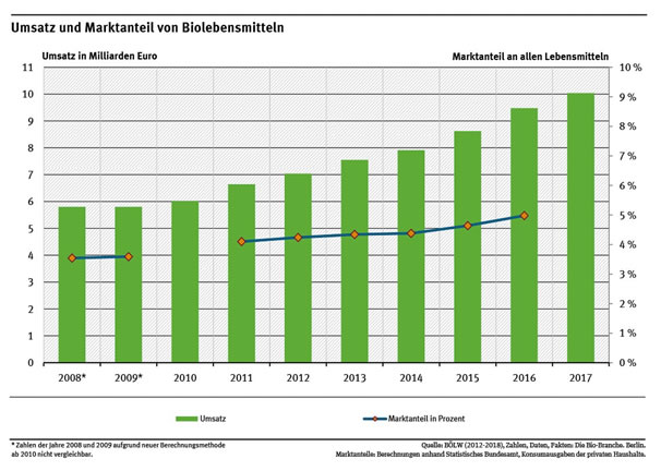 Umsatz und MArktanteil Biolebensmittel